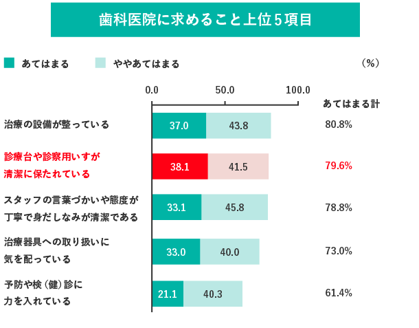 歯科医院に求めること上位10項目